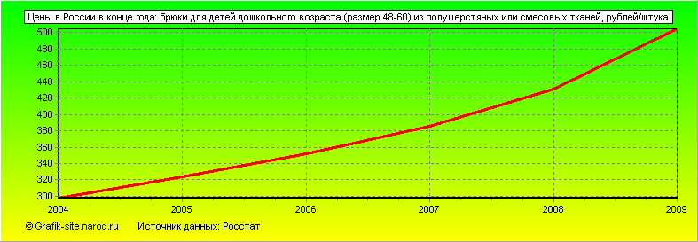 Графики - Цены в России в конце года - Брюки для детей дошкольного возраста (размер 48-60) из полушерстяных или смесовых тканей