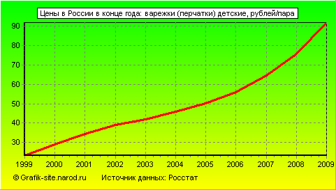 Графики - Цены в России в конце года - Варежки (перчатки) детские