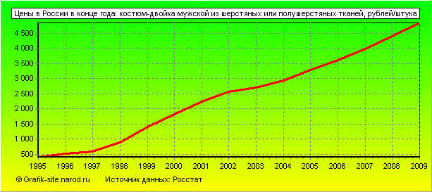 Графики - Цены в России в конце года - Костюм-двойка мужской из шерстяных или полушерстяных тканей