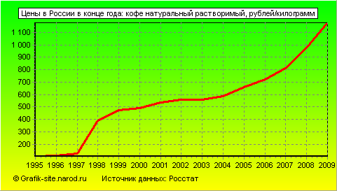 Графики - Цены в России в конце года - Кофе натуральный растворимый