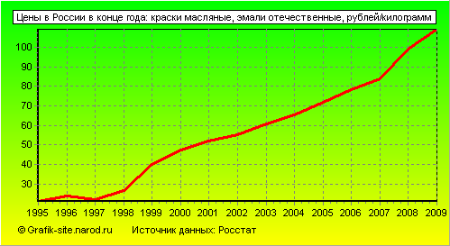 Графики - Цены в России в конце года - Краски масляные, эмали отечественные