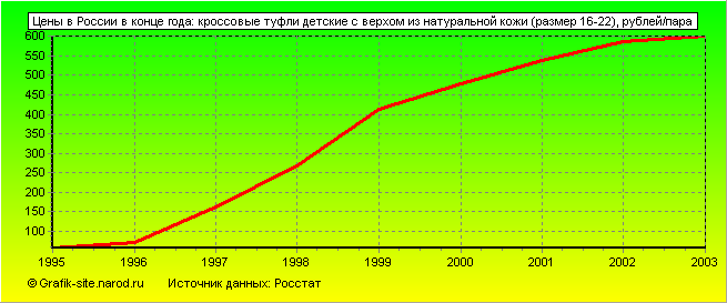 Графики - Цены в России в конце года - Кроссовые туфли детские с верхом из натуральной кожи (размер 16-22)