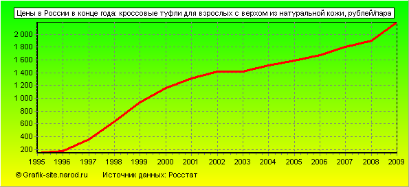 Графики - Цены в России в конце года - Кроссовые туфли для взрослых с верхом из натуральной кожи