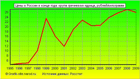 Графики - Цены в России в конце года - Крупа гречневая-ядрица