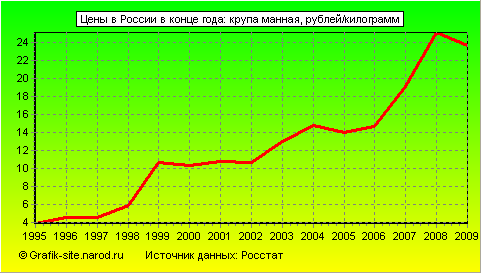 Графики - Цены в России в конце года - Крупа манная