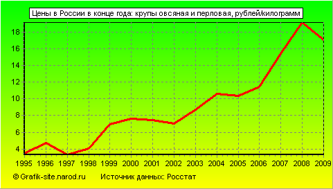 Графики - Цены в России в конце года - Крупы овсяная и перловая