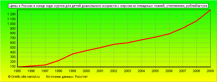 Графики - Цены в России в конце года - Куртка для детей дошкольного возраста с верхом из плащевых тканей, утепленная
