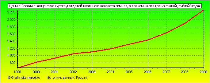 Графики - Цены в России в конце года - Куртка для детей школьного возраста зимняя, с верхом из плащевых тканей