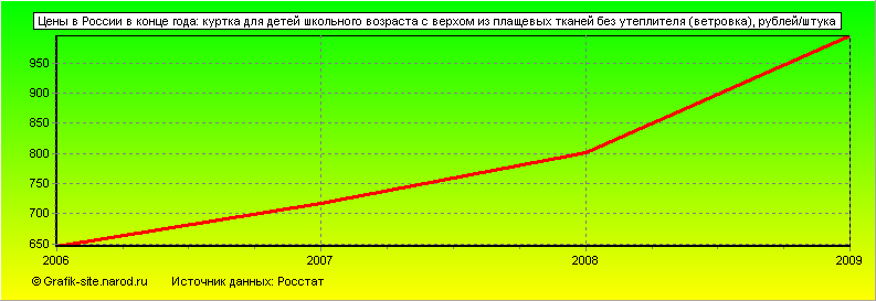 Графики - Цены в России в конце года - Куртка для детей школьного возраста с верхом из плащевых тканей без утеплителя (ветровка)
