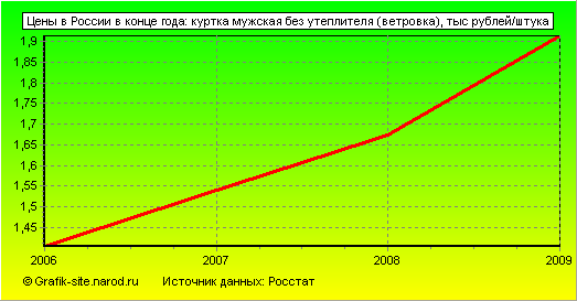 Графики - Цены в России в конце года - Куртка мужская без утеплителя (ветровка)