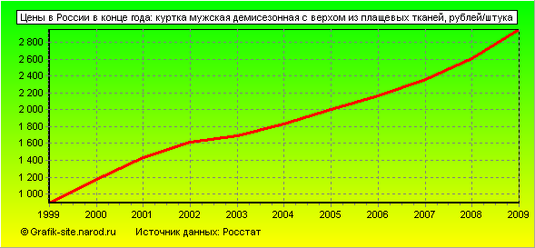 Графики - Цены в России в конце года - Куртка мужская демисезонная с верхом из плащевых тканей