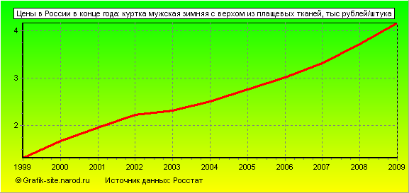 Графики - Цены в России в конце года - Куртка мужская зимняя с верхом из плащевых тканей