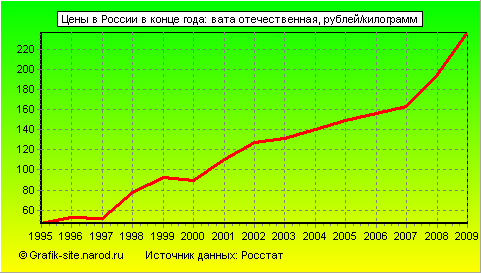 Графики - Цены в России в конце года - Вата отечественная