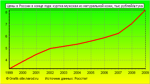 Графики - Цены в России в конце года - Куртка мужская из натуральной кожи