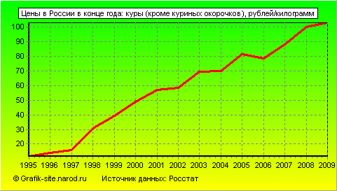 Графики - Цены в России в конце года - Куры (кроме куриных окорочков)