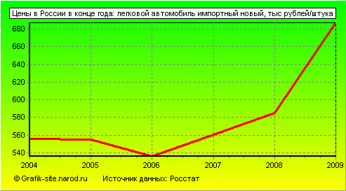 Графики - Цены в России в конце года - Легковой автомобиль импортный новый