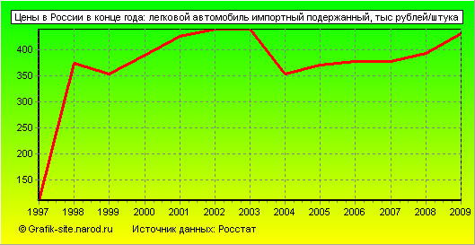 Графики - Цены в России в конце года - Легковой автомобиль импортный подержанный
