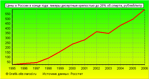 Графики - Цены в России в конце года - Ликеры десертные крепостью до 28% об.спирта