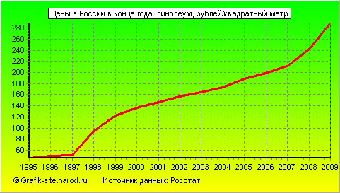 Графики - Цены в России в конце года - Линолеум