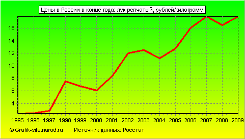 Графики - Цены в России в конце года - Лук репчатый