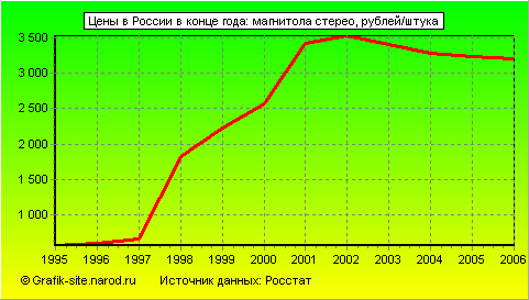 Графики - Цены в России в конце года - Магнитола стерео
