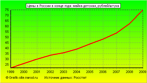 Графики - Цены в России в конце года - Майка детская