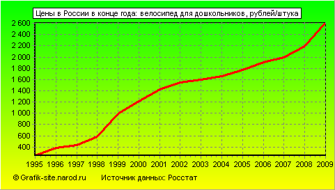 Графики - Цены в России в конце года - Велосипед для дошкольников