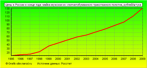 Графики - Цены в России в конце года - Майка мужская из хлопчатобумажного трикотажного полотна