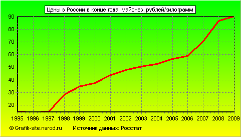 Графики - Цены в России в конце года - Майонез