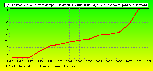Графики - Цены в России в конце года - Макаронные изделия из пшеничной муки высшего сорта