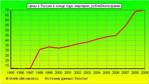 Графики - Цены в России в конце года - Маргарин