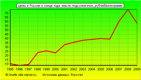 Графики - Цены в России в конце года - Масло подсолнечное