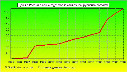 Графики - Цены в России в конце года - Масло сливочное
