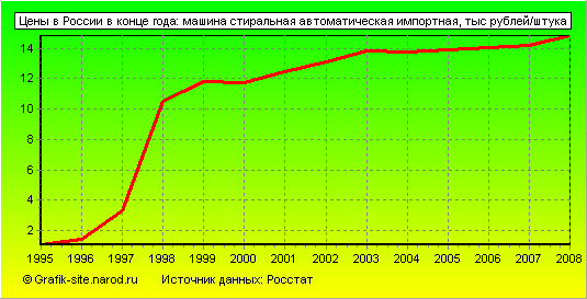 Графики - Цены в России в конце года - Машина стиральная автоматическая импортная