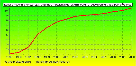 Графики - Цены в России в конце года - Машина стиральная автоматическая отечественная