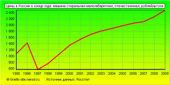 Графики - Цены в России в конце года - Машина стиральная малогабаритная, отечественная