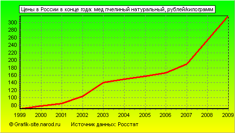 Графики - Цены в России в конце года - Мед пчелиный натуральный