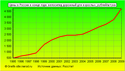 Графики - Цены в России в конце года - Велосипед дорожный для взрослых