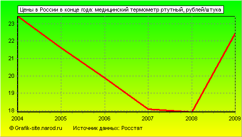 Графики - Цены в России в конце года - Медицинский термометр ртутный