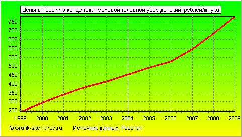 Графики - Цены в России в конце года - Меховой головной убор детский