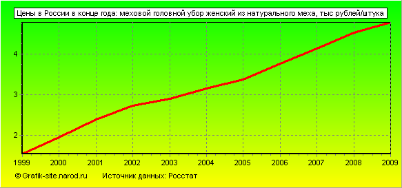 Графики - Цены в России в конце года - Меховой головной убор женский из натурального меха