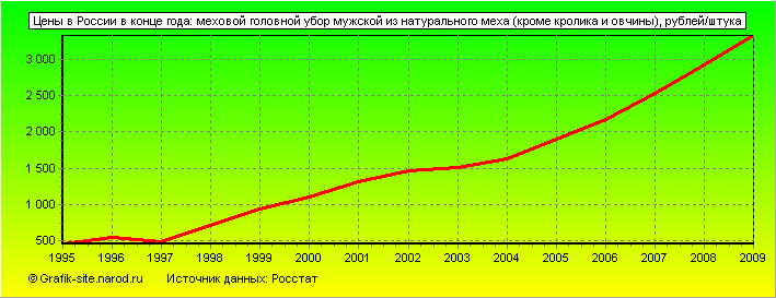Графики - Цены в России в конце года - Меховой головной убор мужской из натурального меха (кроме кролика и овчины)
