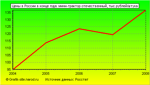Графики - Цены в России в конце года - Мини-трактор отечественный