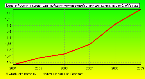 Графики - Цены в России в конце года - Мойка из нержавеющей стали для кухни