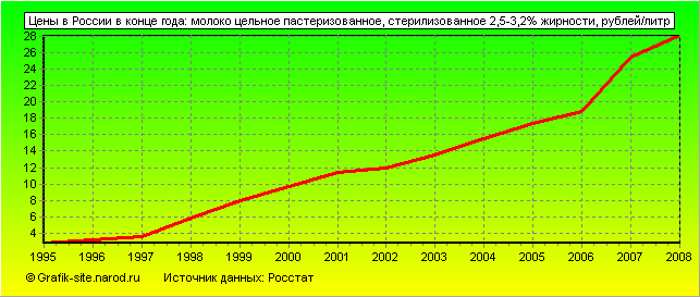 Графики - Цены в России в конце года - Молоко цельное пастеризованное, стерилизованное 2,5-3,2% жирности