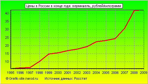 Графики - Цены в России в конце года - Вермишель