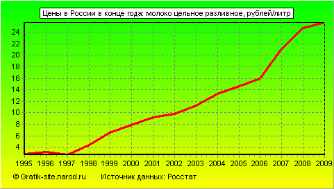 Графики - Цены в России в конце года - Молоко цельное разливное
