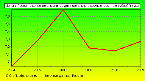 Графики - Цены в России в конце года - Монитор для настольного компьютера