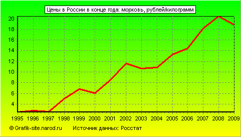 Графики - Цены в России в конце года - Морковь