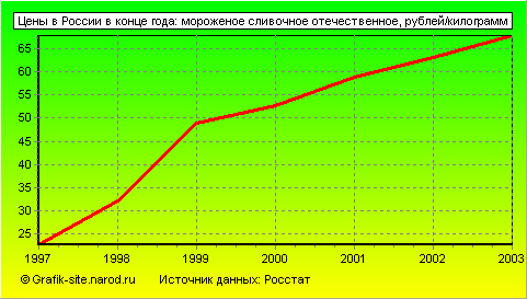 Графики - Цены в России в конце года - Мороженое сливочное отечественное